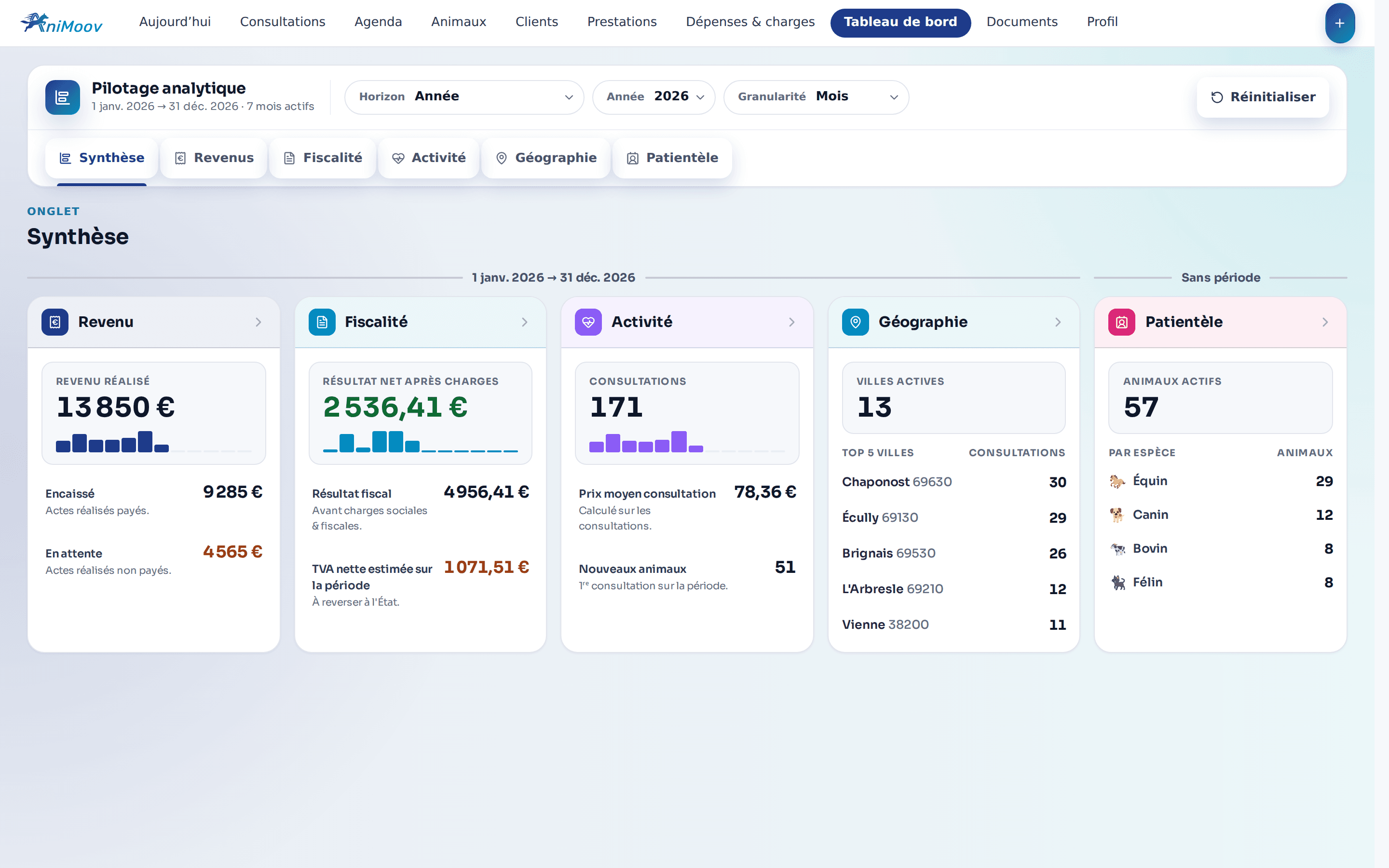 Tableau de bord AniMoov avec revenus et analyse de l’activité